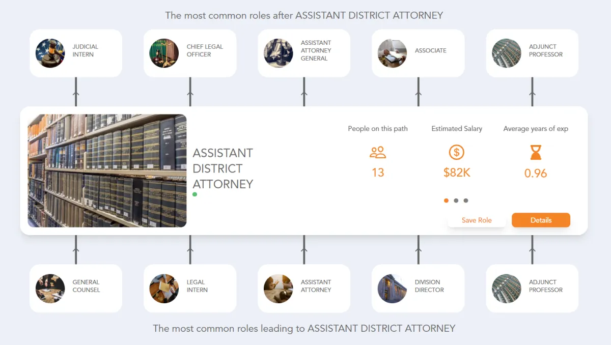 Assistant District Attorney Career Path Jobtrees